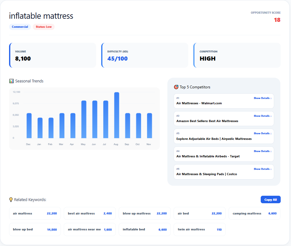 Keyword Analysis Trends