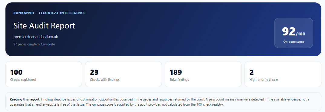 Completed site audit overview with on-page score of 92, 100 registered checks, 23 checks with findings, 189 total findings and 2 high-priority checks