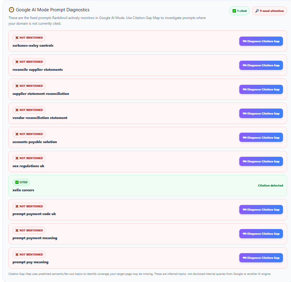 Google AI Mode prompt diagnostics showing cited and not mentioned monitored prompts